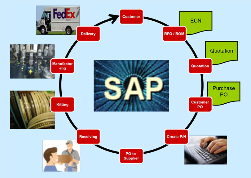 Materials Management-Consign-Turnkey
