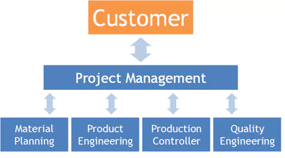 Customer Focus Team Support