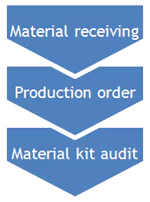 Incoming Quality Control (IQC)