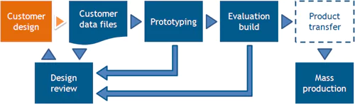 New product introduction and NPI process speed up time to market